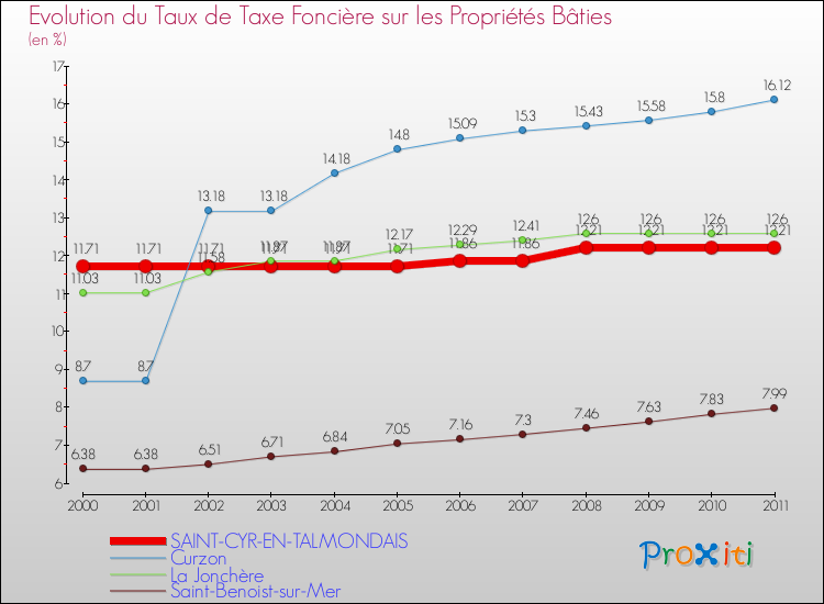 Evolution du taux de la taxe foncière sur le bati pour SAINT-CYR-EN-TALMONDAIS et les communes proches Comparaison des taux de taxe foncière sur le bati pour SAINT-CYR-EN-TALMONDAIS et les communes voisines