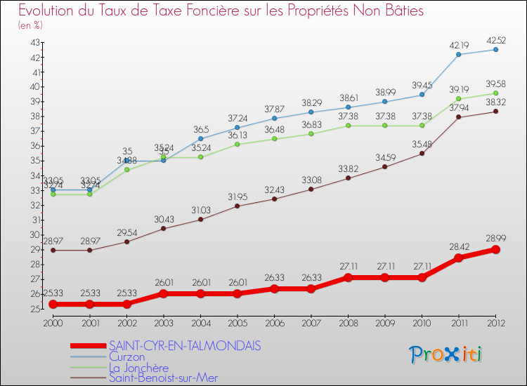 Evolution du taux de la taxe foncière sur les immeubles et terrains non batis pour SAINT-CYR-EN-TALMONDAIS et les communes proches de 2000 à 2012 Comparaison des taux de la taxe foncière sur les immeubles et terrains non batis pour SAINT-CYR-EN-TALMONDAIS et les communes voisines de 2000 à 2012