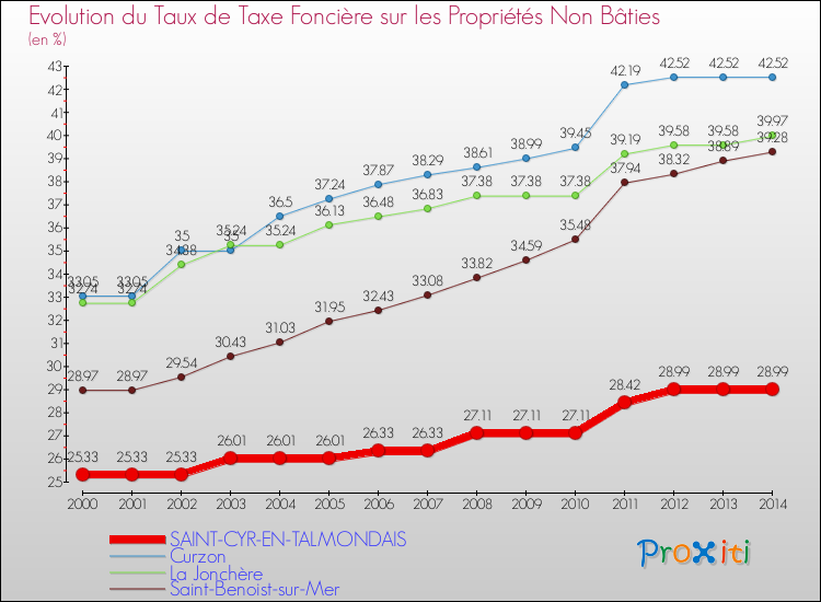 Evolution du taux de la taxe foncière sur les immeubles et terrains non batis pour SAINT-CYR-EN-TALMONDAIS et les communes proches de 2000 à 2014 Comparaison des taux de la taxe foncière sur les immeubles et terrains non batis pour SAINT-CYR-EN-TALMONDAIS et les communes voisines de 2000 à 2014