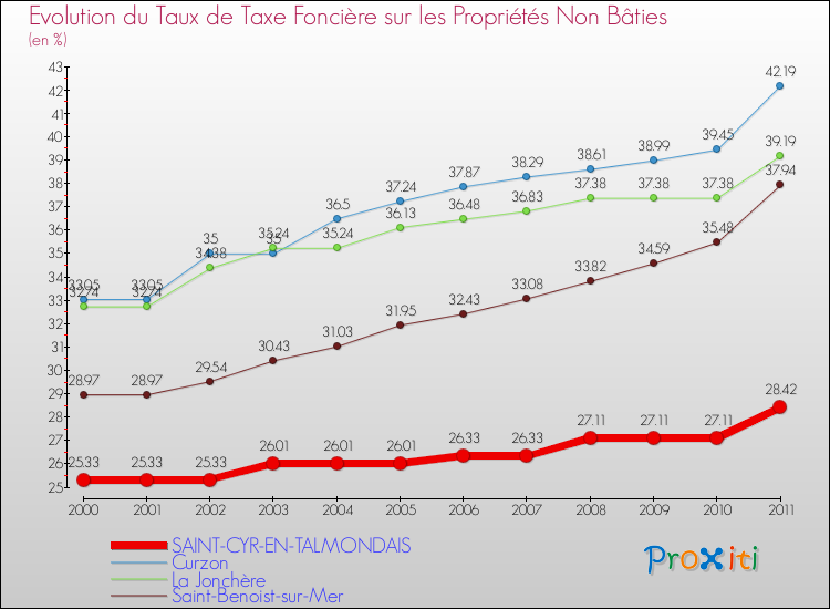 Evolution du taux de la taxe foncière sur les immeubles et terrains non batis pour SAINT-CYR-EN-TALMONDAIS et les communes proches Comparaison des taux de la taxe foncière sur les immeubles et terrains non batis pour SAINT-CYR-EN-TALMONDAIS et les communes voisines