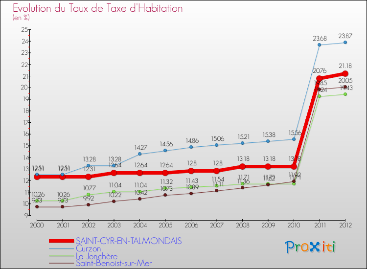 Evolution du taux de la taxe d'habitation pour SAINT-CYR-EN-TALMONDAIS et les communes proches Comparaison des taux de la taxe d'habitation pour SAINT-CYR-EN-TALMONDAIS et les communes voisines