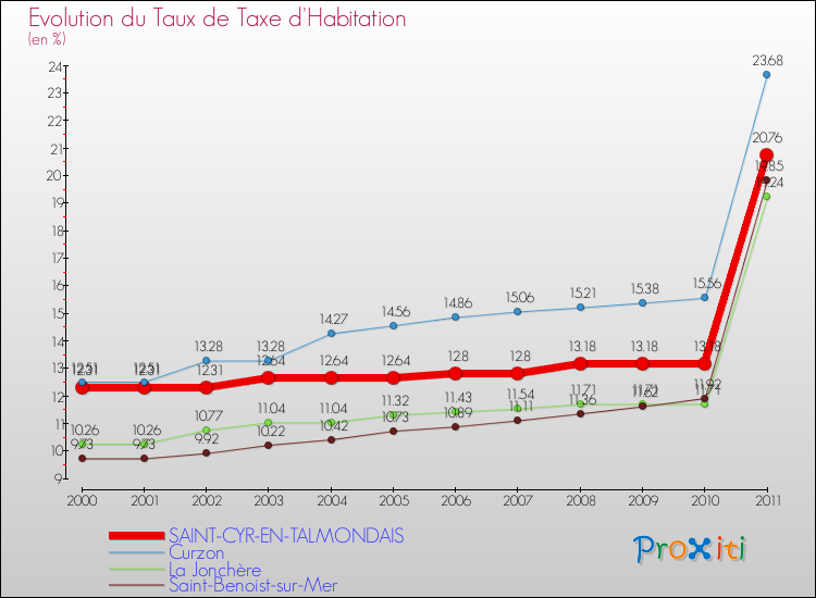 Evolution du taux de la taxe d'habitation pour SAINT-CYR-EN-TALMONDAIS et les communes proches Comparaison des taux de la taxe d'habitation pour SAINT-CYR-EN-TALMONDAIS et les communes voisines
