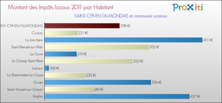 Montant des impôts locaux par Habitant pour SAINT-CYR-EN-TALMONDAIS et les communes proches Comparaison des impôts locaux par habitant pour SAINT-CYR-EN-TALMONDAIS et les communes voisines