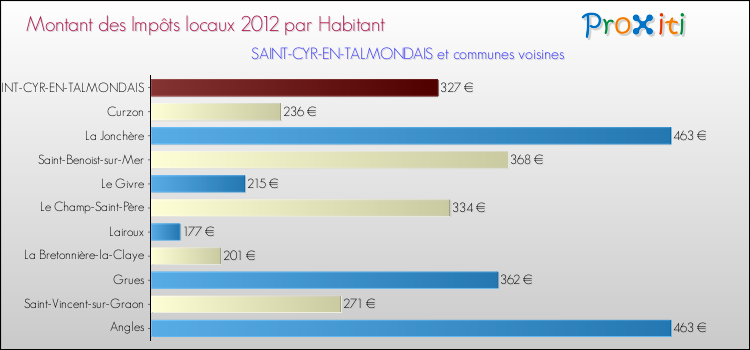 Montant des impôts locaux par Habitant pour SAINT-CYR-EN-TALMONDAIS et les communes proches Comparaison des impôts locaux par habitant pour SAINT-CYR-EN-TALMONDAIS et les communes voisines