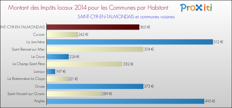 Montant des impôts locaux par Habitant pour SAINT-CYR-EN-TALMONDAIS et les communes proches en 2014 Comparaison des impôts locaux par habitant pour SAINT-CYR-EN-TALMONDAIS et les communes voisines en 2014