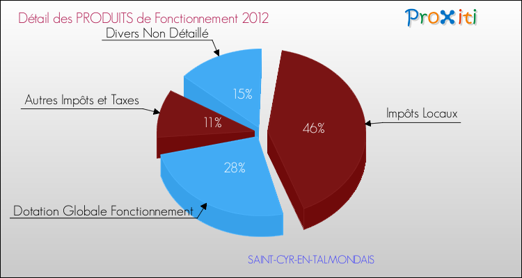 Décomposition du Budget de Fonctionnement 2012 de la commune de SAINT-CYR-EN-TALMONDAIS Budget de Fonctionnement 2012 pour la commune de SAINT-CYR-EN-TALMONDAIS