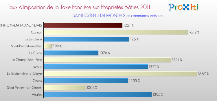 Taux d'imposition de la taxe foncière sur le bati 2011 pour SAINT-CYR-EN-TALMONDAIS et les communes proches Comparaison des taux d'imposition de la taxe foncière sur le bati 2011 pour SAINT-CYR-EN-TALMONDAIS et les communes voisines