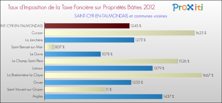 Taux d'imposition de la taxe foncière sur le bati 2012 pour SAINT-CYR-EN-TALMONDAIS et les communes proches Comparaison des taux d'imposition de la taxe foncière sur le bati 2012 pour SAINT-CYR-EN-TALMONDAIS et les communes voisines