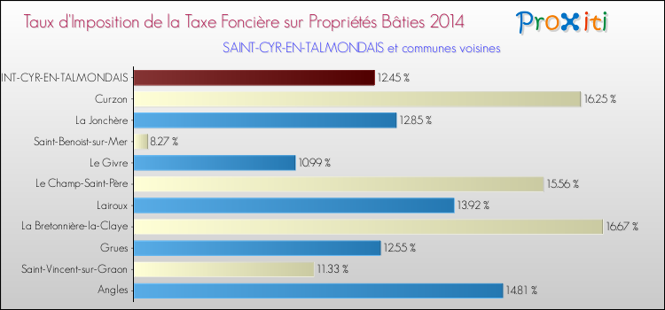 Taux d'imposition de la taxe foncière sur le bati 2014 pour SAINT-CYR-EN-TALMONDAIS et les communes proches Comparaison des taux d'imposition de la taxe foncière sur le bati 2014 pour SAINT-CYR-EN-TALMONDAIS et les communes voisines