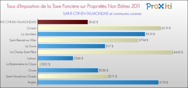 Taux d'imposition de la taxe foncière sur les immeubles et terrains non batis 2011 pour SAINT-CYR-EN-TALMONDAIS et les communes proches Comparaison des taux d'imposition de la taxe foncière sur les immeubles et terrains non batis 2011 pour SAINT-CYR-EN-TALMONDAIS et les communes voisines