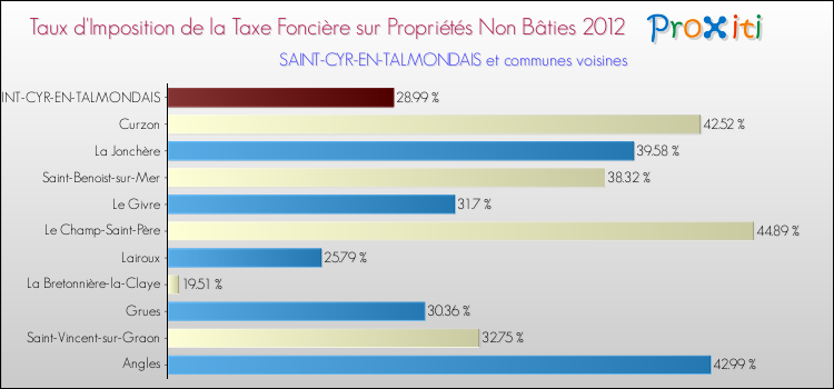 Taux d'imposition de la taxe foncière sur les immeubles et terrains non batis 2012 pour SAINT-CYR-EN-TALMONDAIS et les communes proches Comparaison des taux d'imposition de la taxe foncière sur les immeubles et terrains non batis 2012 pour SAINT-CYR-EN-TALMONDAIS et les communes voisines