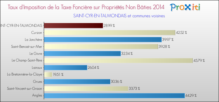 Taux d'imposition de la taxe foncière sur les immeubles et terrains non batis 2014 pour SAINT-CYR-EN-TALMONDAIS et les communes proches Comparaison des taux d'imposition de la taxe foncière sur les immeubles et terrains non batis 2014 pour SAINT-CYR-EN-TALMONDAIS et les communes voisines