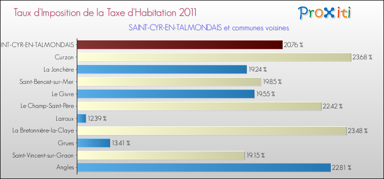 Taux d'imposition de la taxe d'habitation 2011 pour SAINT-CYR-EN-TALMONDAIS et les communes proches Comparaison des taux d'imposition de la taxe d'habitation 2011 pour SAINT-CYR-EN-TALMONDAIS et les communes voisines