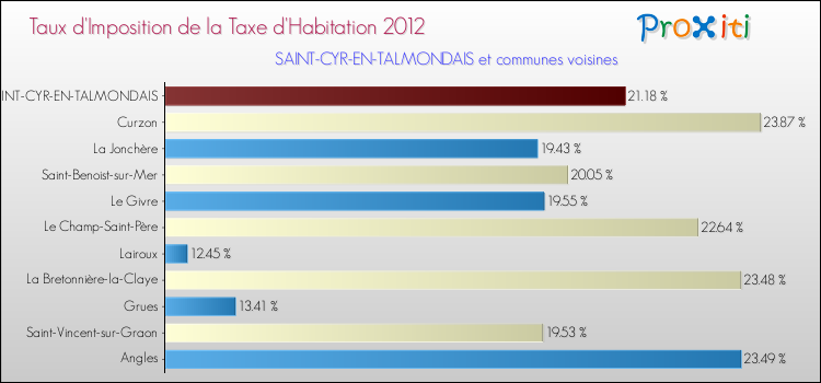 Taux d'imposition de la taxe d'habitation 2012 pour SAINT-CYR-EN-TALMONDAIS et les communes proches Comparaison des taux d'imposition de la taxe d'habitation 2012 pour SAINT-CYR-EN-TALMONDAIS et les communes voisines