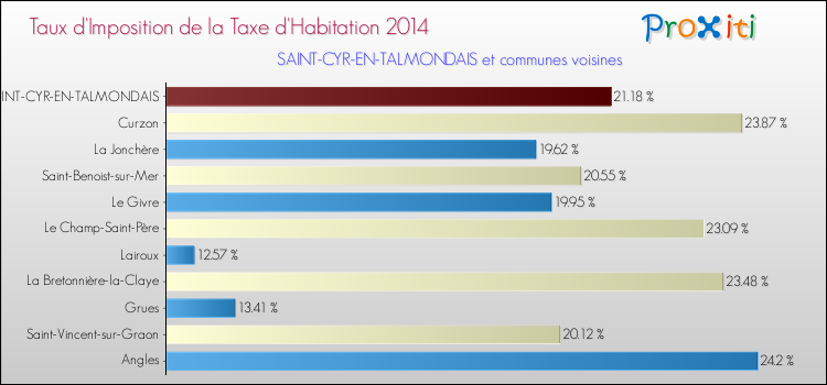 Taux d'imposition de la taxe d'habitation 2014 pour SAINT-CYR-EN-TALMONDAIS et les communes proches Comparaison des taux d'imposition de la taxe d'habitation 2014 pour SAINT-CYR-EN-TALMONDAIS et les communes voisines