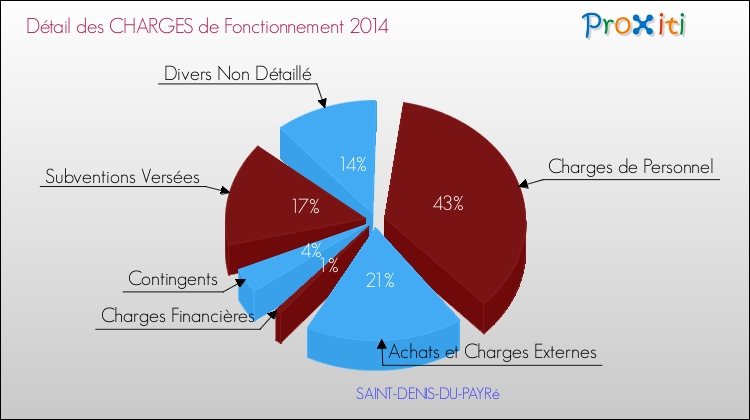 Décomposition des Charges de Fonctionnement 2014 de la commune de SAINT-DENIS-DU-PAYRé Charges de Fonctionnement 2014 pour la commune de SAINT-DENIS-DU-PAYRé
