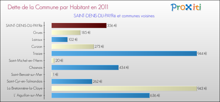 Dette par habitant de la commune en 2011 pour SAINT-DENIS-DU-PAYRé et les communes proches Comparaison de la dette par habitant de la commune en 2011 pour SAINT-DENIS-DU-PAYRé et les communes voisines
