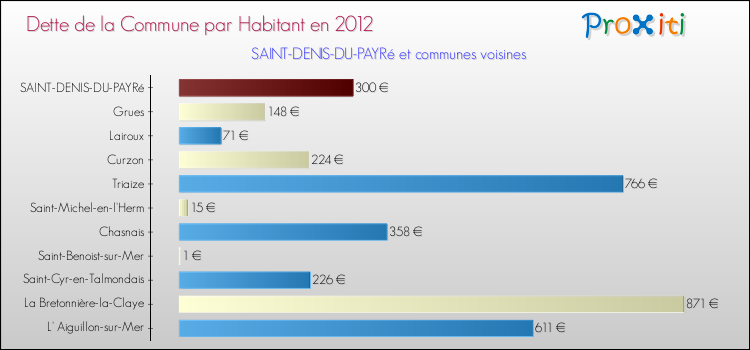 Dette par habitant de la commune en 2012 pour SAINT-DENIS-DU-PAYRé et les communes proches Comparaison de la dette par habitant de la commune en 2012 pour SAINT-DENIS-DU-PAYRé et les communes voisines