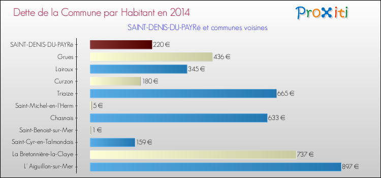 Dette par habitant de la commune en 2014 pour SAINT-DENIS-DU-PAYRé et les communes proches Comparaison de la dette par habitant de la commune en 2014 pour SAINT-DENIS-DU-PAYRé et les communes voisines