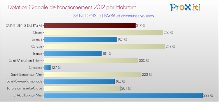 Montant des dotations globales de fonctionnement DGF par Habitant pour SAINT-DENIS-DU-PAYRé et les communes proches Comparaison des des dotations globales de fonctionnement DGF par habitant pour SAINT-DENIS-DU-PAYRé et les communes voisines