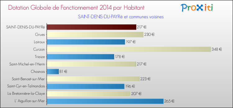 Montant des dotations globales de fonctionnement DGF par Habitant pour SAINT-DENIS-DU-PAYRé et les communes proches en 2014. Comparaison des des dotations globales de fonctionnement DGF par habitant pour SAINT-DENIS-DU-PAYRé et les communes voisines en 2014.