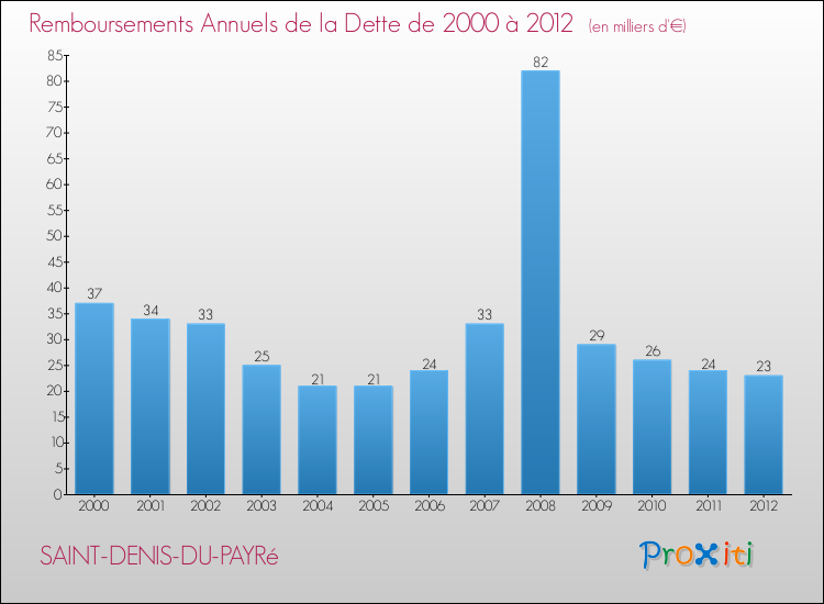 Evolution de l'annuité de la dette pour la commune de SAINT-DENIS-DU-PAYRé de 2000 à 2012 Annuités de la dette pour SAINT-DENIS-DU-PAYRé de 2000 à 2012
