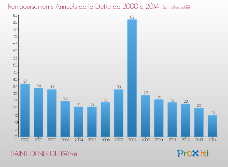 Evolution de l'annuité de la dette pour la commune de SAINT-DENIS-DU-PAYRé de 2000 à 2014 Annuités de la dette pour SAINT-DENIS-DU-PAYRé de 2000 à 2014