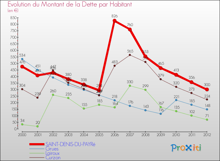 Evolution de la dette par habitant pour la commune de SAINT-DENIS-DU-PAYRé et les communes proches de 2000 à 2012 Comparaison de la dette par habitant pour SAINT-DENIS-DU-PAYRé et les communes voisines de 2000 à 2012