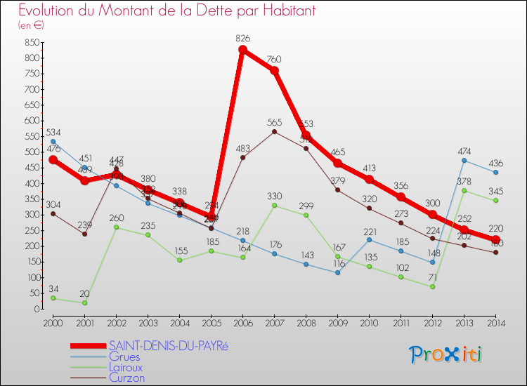 Evolution de la dette par habitant pour la commune de SAINT-DENIS-DU-PAYRé et les communes proches de 2000 à 2014 Comparaison de la dette par habitant pour SAINT-DENIS-DU-PAYRé et les communes voisines de 2000 à 2014