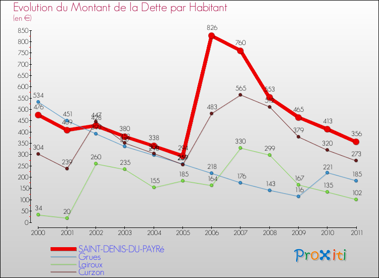 Evolution de la dette par habitant pour la commune de SAINT-DENIS-DU-PAYRé et les communes proches Comparaison de la dette par habitant pour SAINT-DENIS-DU-PAYRé et les communes voisines