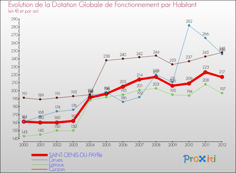 Evolution et montant de la dotation globale de fonctionnement par Habitant pour SAINT-DENIS-DU-PAYRé et les communes proches Comparaison des dotations globales de fonctionnement par habitant pour SAINT-DENIS-DU-PAYRé et les communes voisines
