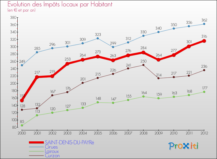 Evolution et montant des impôts locaux par Habitant pour SAINT-DENIS-DU-PAYRé et les communes proches Comparaison des impôts locaux par habitant pour SAINT-DENIS-DU-PAYRé et les communes voisines