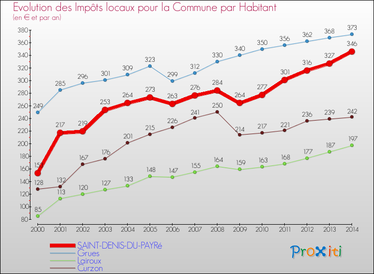 Evolution et montant des impôts locaux par Habitant pour SAINT-DENIS-DU-PAYRé et les communes proches de 2000 à 2014 Comparaison des impôts locaux par habitant pour SAINT-DENIS-DU-PAYRé et les communes voisines de 2000 à 2014
