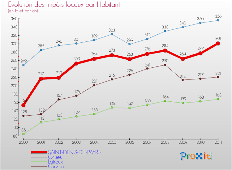 Evolution et montant des impôts locaux par Habitant pour SAINT-DENIS-DU-PAYRé et les communes proches Comparaison des impôts locaux par habitant pour SAINT-DENIS-DU-PAYRé et les communes voisines