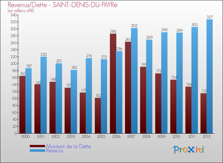 Evolution comparée de la dette et des revenus pour la commune de SAINT-DENIS-DU-PAYRé de 2000 à 2012 Comparaison de la dette et des revenus pour SAINT-DENIS-DU-PAYRé de 2000 à 2012