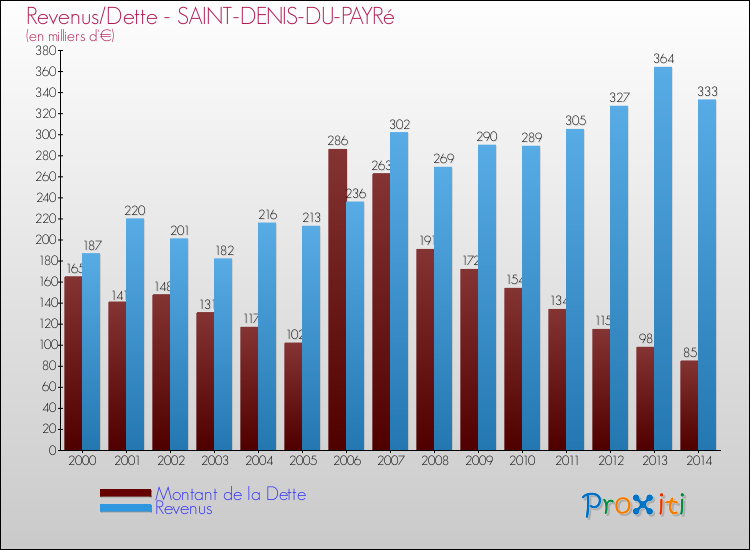 Evolution comparée de la dette et des revenus pour la commune de SAINT-DENIS-DU-PAYRé de 2000 à 2014 Comparaison de la dette et des revenus pour SAINT-DENIS-DU-PAYRé de 2000 à 2014