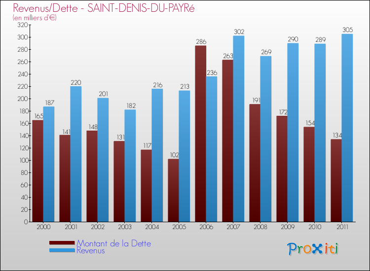 Evolution comparée de la dette et des revenus pour la commune de SAINT-DENIS-DU-PAYRé de 2000 à 2011 Comparaison de la dette et des revenus pour SAINT-DENIS-DU-PAYRé de 2000 à 2011