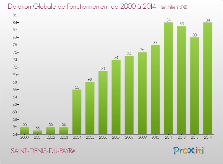 Evolution du montant de la Dotation Globale de Fonctionnement pour la commune de SAINT-DENIS-DU-PAYRé de 2000 à 2014 Evolution du montant de la Dotation Globale de Fonctionnement pour SAINT-DENIS-DU-PAYRé de 2000 à 2014