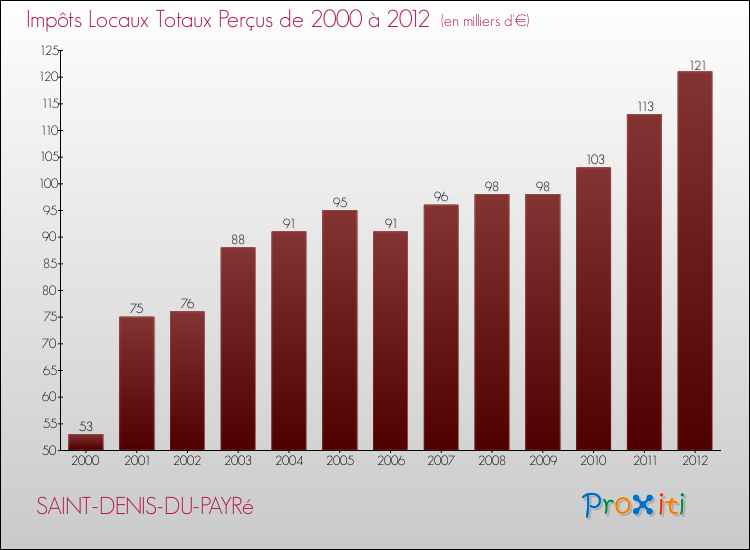 Evolution des Impôts Locaux pour la commune de SAINT-DENIS-DU-PAYRé de 2000 à 2012 Evolution des Impôts Locaux pour SAINT-DENIS-DU-PAYRé de 2000 à 2012