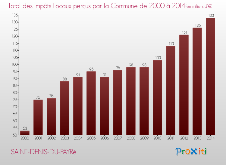 Evolution des Impôts Locaux pour la commune de SAINT-DENIS-DU-PAYRé de 2000 à 2014 Evolution des Impôts Locaux pour SAINT-DENIS-DU-PAYRé de 2000 à 2014