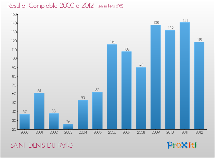 Evolution du résultat comptable pour la commune de SAINT-DENIS-DU-PAYRé de 2000 à 2012 Evolution du résultat comptable pour SAINT-DENIS-DU-PAYRé de 2000 à 2012