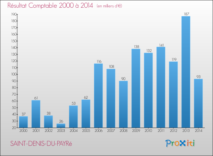 Evolution du résultat comptable pour la commune de SAINT-DENIS-DU-PAYRé de 2000 à 2014 Evolution du résultat comptable pour SAINT-DENIS-DU-PAYRé de 2000 à 2014