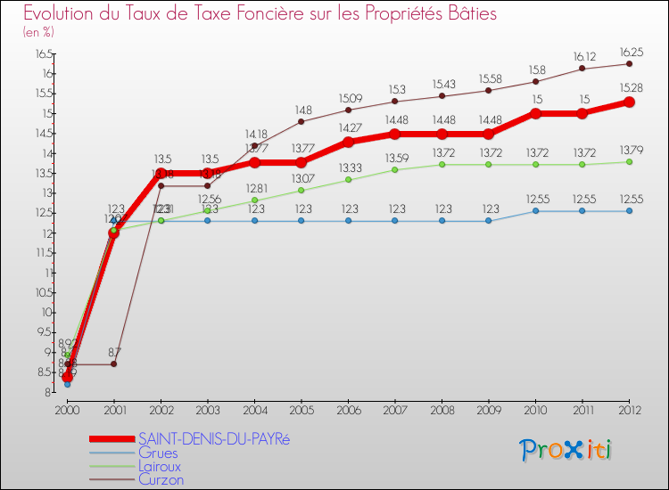Evolution du taux de la taxe foncière sur le bati pour SAINT-DENIS-DU-PAYRé et les communes proches de 2000 à 2012 Comparaison des taux de taxe foncière sur le bati pour SAINT-DENIS-DU-PAYRé et les communes voisines de 2000 à 2012