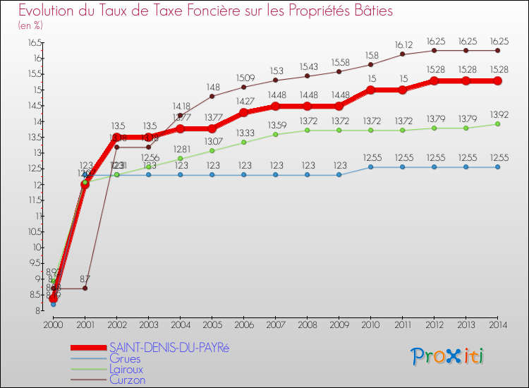 Evolution du taux de la taxe foncière sur le bati pour SAINT-DENIS-DU-PAYRé et les communes proches de 2000 à 2014 Comparaison des taux de taxe foncière sur le bati pour SAINT-DENIS-DU-PAYRé et les communes voisines de 2000 à 2014