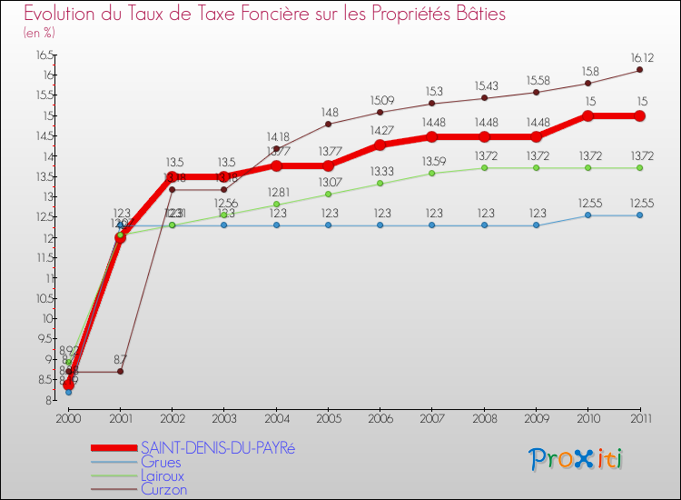 Evolution du taux de la taxe foncière sur le bati pour SAINT-DENIS-DU-PAYRé et les communes proches Comparaison des taux de taxe foncière sur le bati pour SAINT-DENIS-DU-PAYRé et les communes voisines