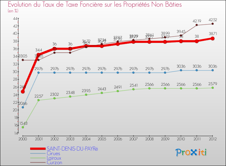 Evolution du taux de la taxe foncière sur les immeubles et terrains non batis pour SAINT-DENIS-DU-PAYRé et les communes proches de 2000 à 2012 Comparaison des taux de la taxe foncière sur les immeubles et terrains non batis pour SAINT-DENIS-DU-PAYRé et les communes voisines de 2000 à 2012