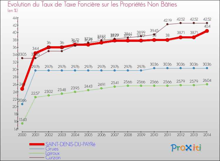 Evolution du taux de la taxe foncière sur les immeubles et terrains non batis pour SAINT-DENIS-DU-PAYRé et les communes proches de 2000 à 2014 Comparaison des taux de la taxe foncière sur les immeubles et terrains non batis pour SAINT-DENIS-DU-PAYRé et les communes voisines de 2000 à 2014