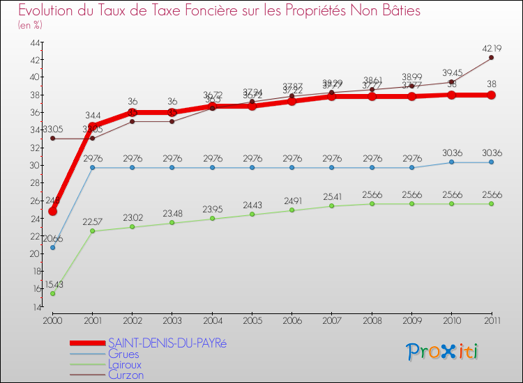 Evolution du taux de la taxe foncière sur les immeubles et terrains non batis pour SAINT-DENIS-DU-PAYRé et les communes proches Comparaison des taux de la taxe foncière sur les immeubles et terrains non batis pour SAINT-DENIS-DU-PAYRé et les communes voisines