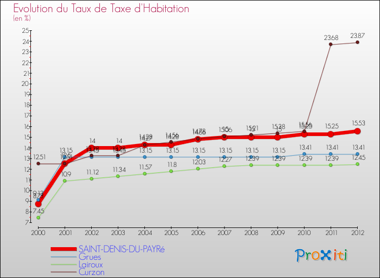 Evolution du taux de la taxe d'habitation pour SAINT-DENIS-DU-PAYRé et les communes proches Comparaison des taux de la taxe d'habitation pour SAINT-DENIS-DU-PAYRé et les communes voisines
