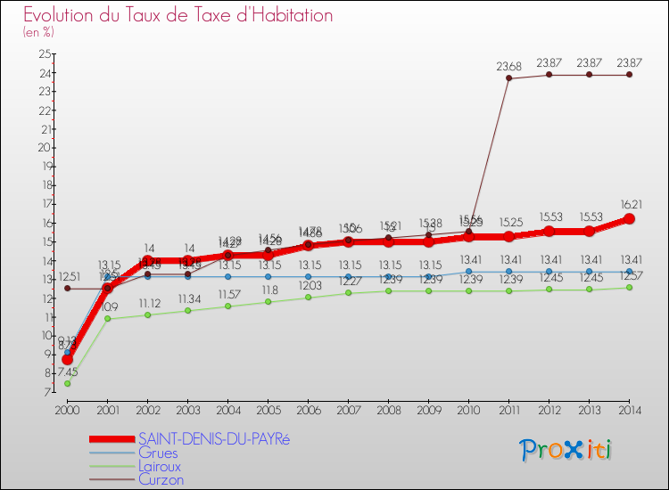 Evolution du taux de la taxe d'habitation pour SAINT-DENIS-DU-PAYRé et les communes proches de 2000 à 2014 Comparaison des taux de la taxe d'habitation pour SAINT-DENIS-DU-PAYRé et les communes voisines de 2000 à 2014